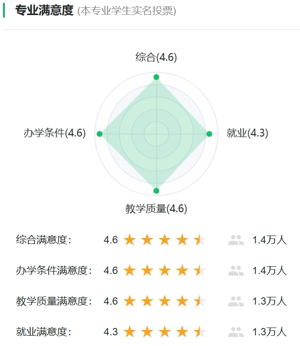 活动练习专业对劲度投票