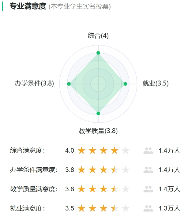 播送电视学专业对劲度投票