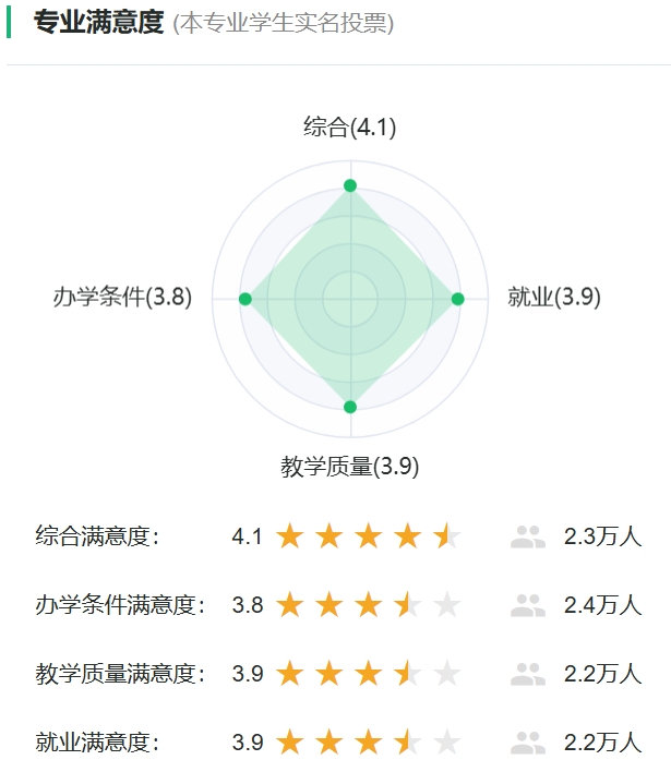修建学专业对劲度投票