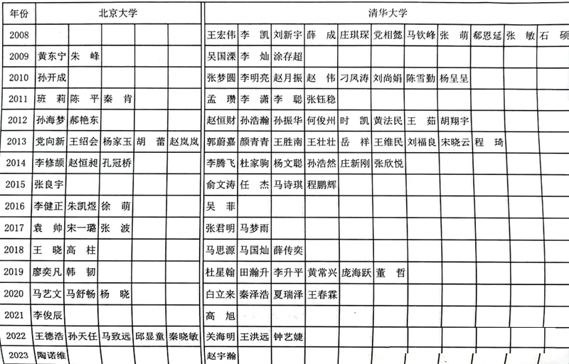 2024年滕州一中考入清华北大几多人（附积年高考登科分数线）