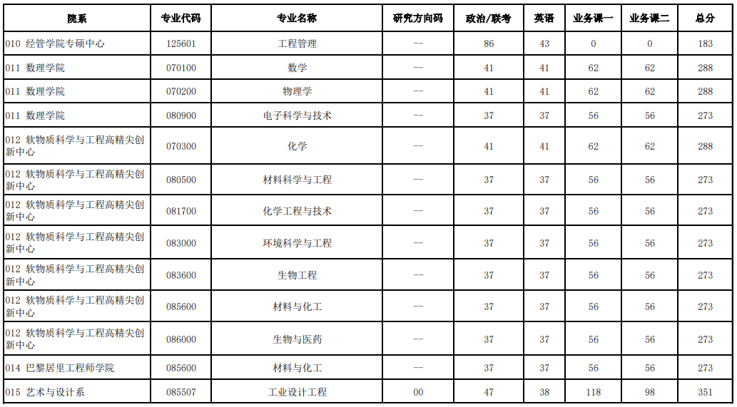 2025年北京化工大学研讨生分数线一览表（含2024年积年）