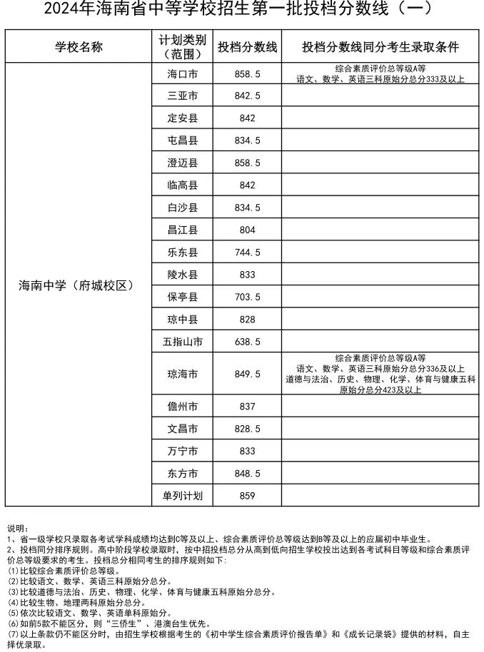 2024年海南中学考入清华北大人数是几多？附积年分数线