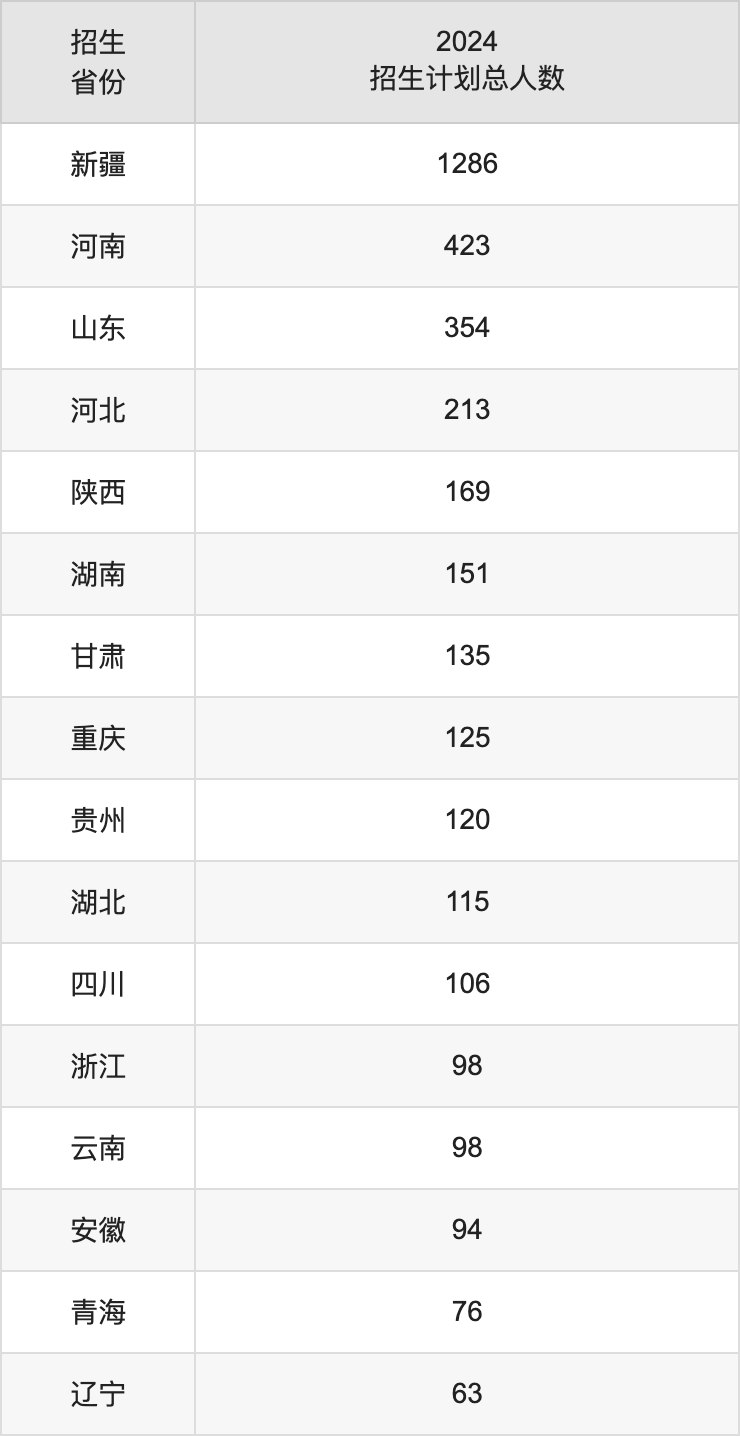 新疆大学2025高考招生简章及各省招生存划人数