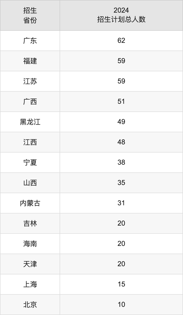 新疆大学2025高考招生简章及各省招生存划人数