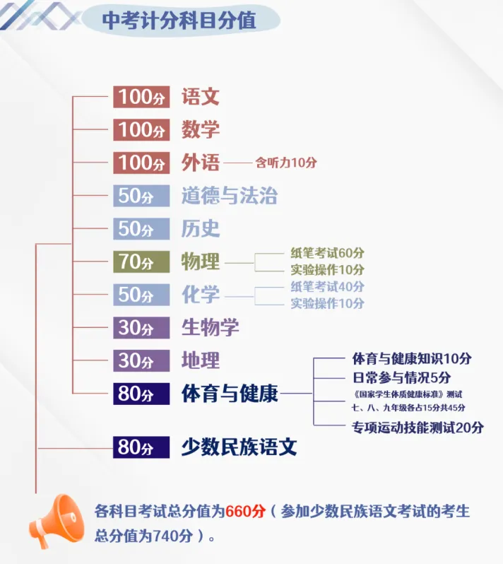 2026内蒙古各盟市中考登科分数线汇总表,积年分数线一览