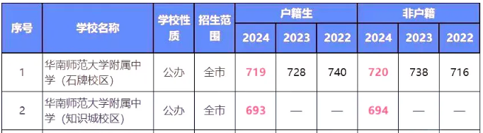 2024年华南师大附中考入清华北大人数是几多？附积年分数线
