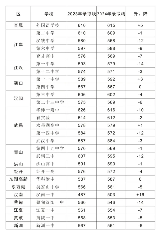 湖北中考难吗,2025年湖北中考登科率是几多？