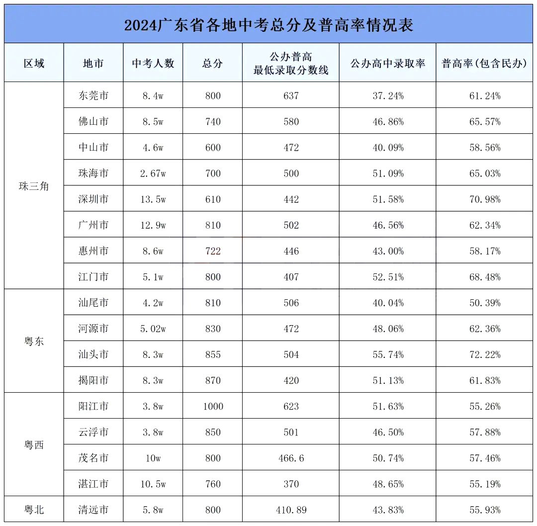 2025广东各地中考绩绩发布时辰,详细几月几号能够查分？