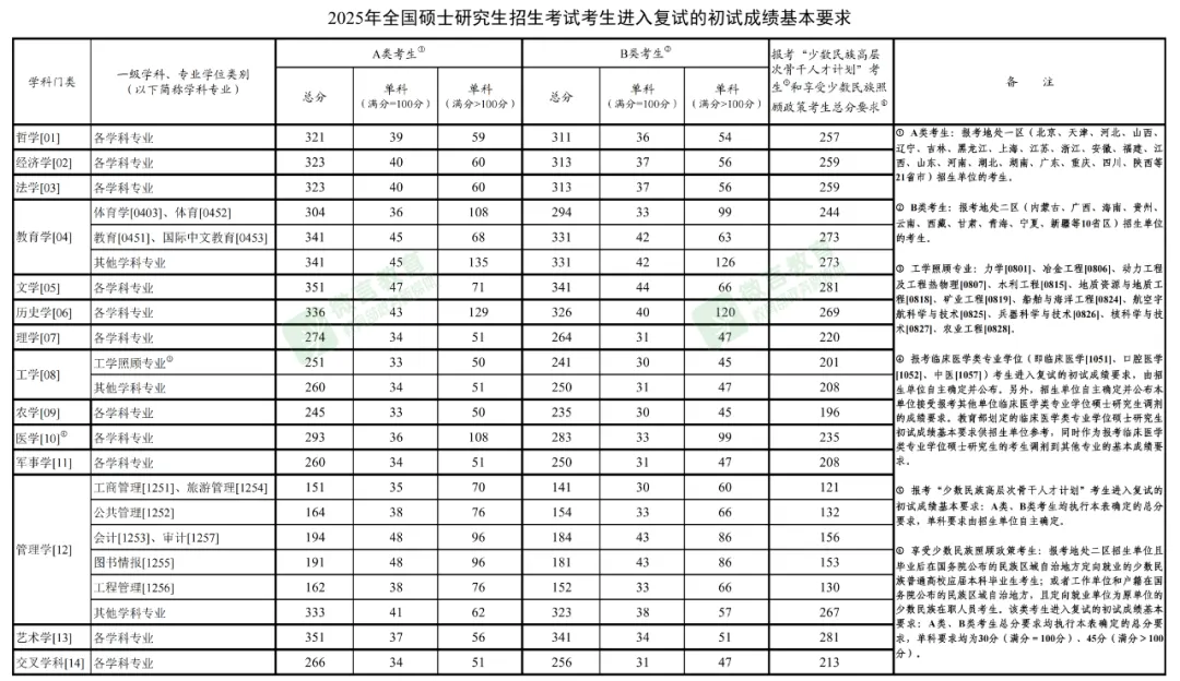 2025年考研国度复试线
