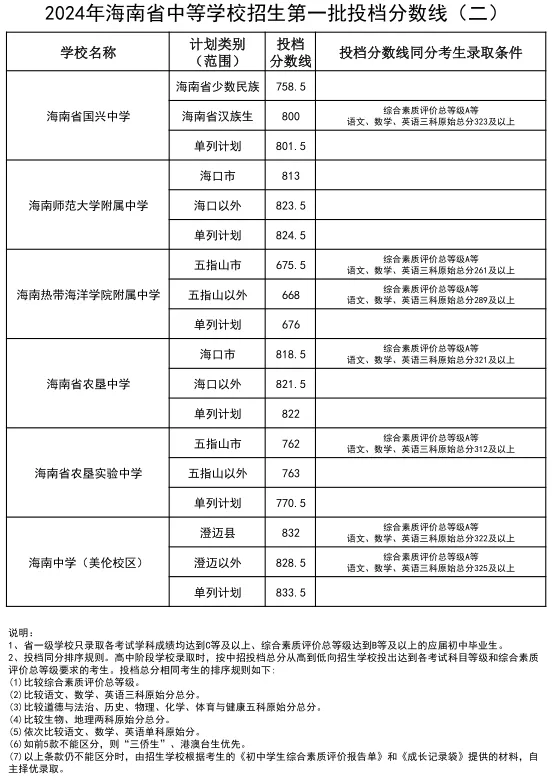2025年海口中考各高中登科分数线一览表