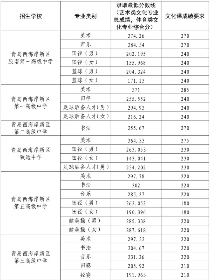 2025年轻岛中考各高中登科分数线一览表