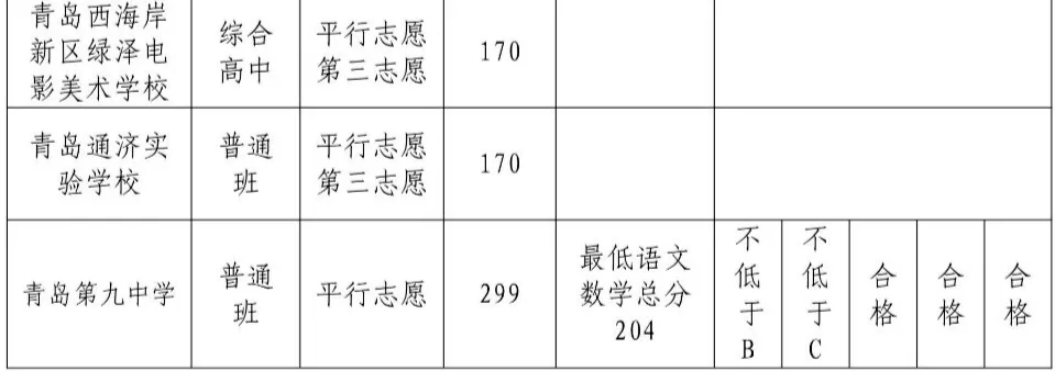 2025年轻岛中考各高中登科分数线一览表