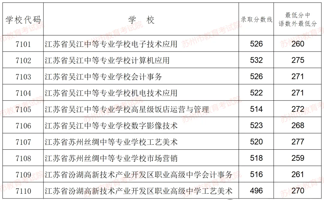 2025年姑苏中考各高中登科分数线一览表