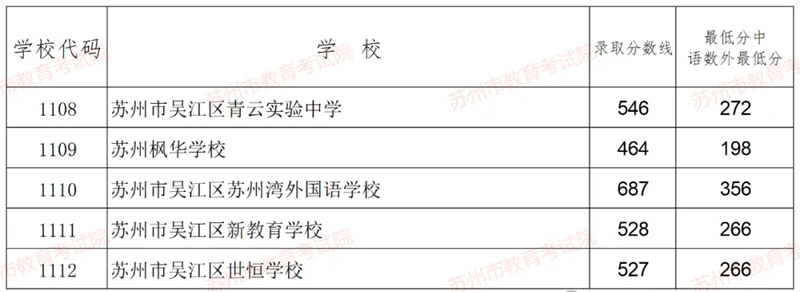 2025年姑苏中考各高中登科分数线一览表