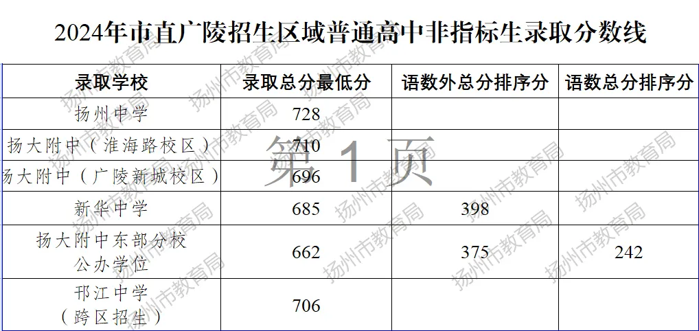 2025年扬州中考各高中登科分数线一览表
