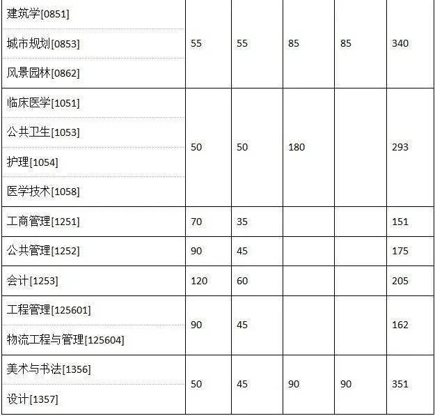 2025年西北大学研讨生分数线一览表(含2024年积年)