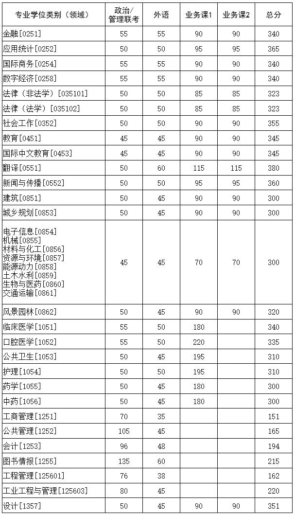 2025韶华中科技大学研讨生分数线一览表（含2024年积年）