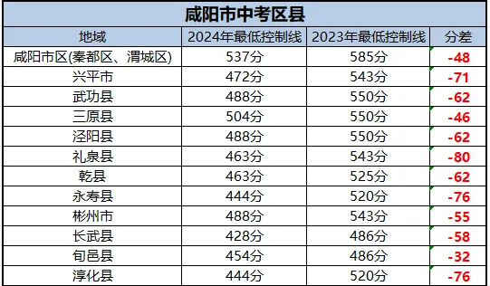 2025年咸阳中考各高中登科分数线一览表