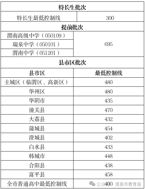 2025年渭南中考各高中登科分数线一览表