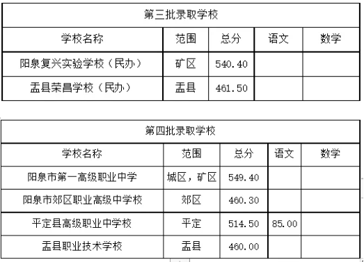 2025年阳泉中考各高中登科分数线一览表