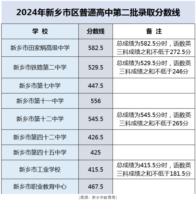 2025年新乡中考各高中登科分数线一览表