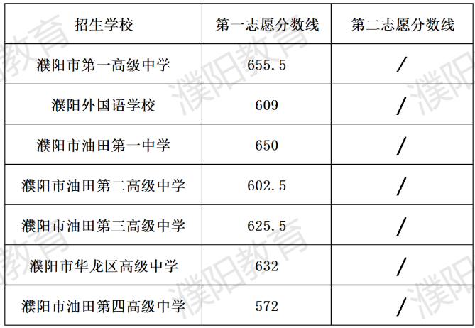 2025年濮阳中考各高中登科分数线一览表