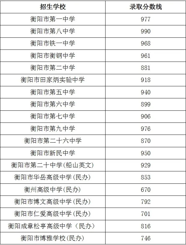 2025年衡阳中考各高中登科分数线一览表