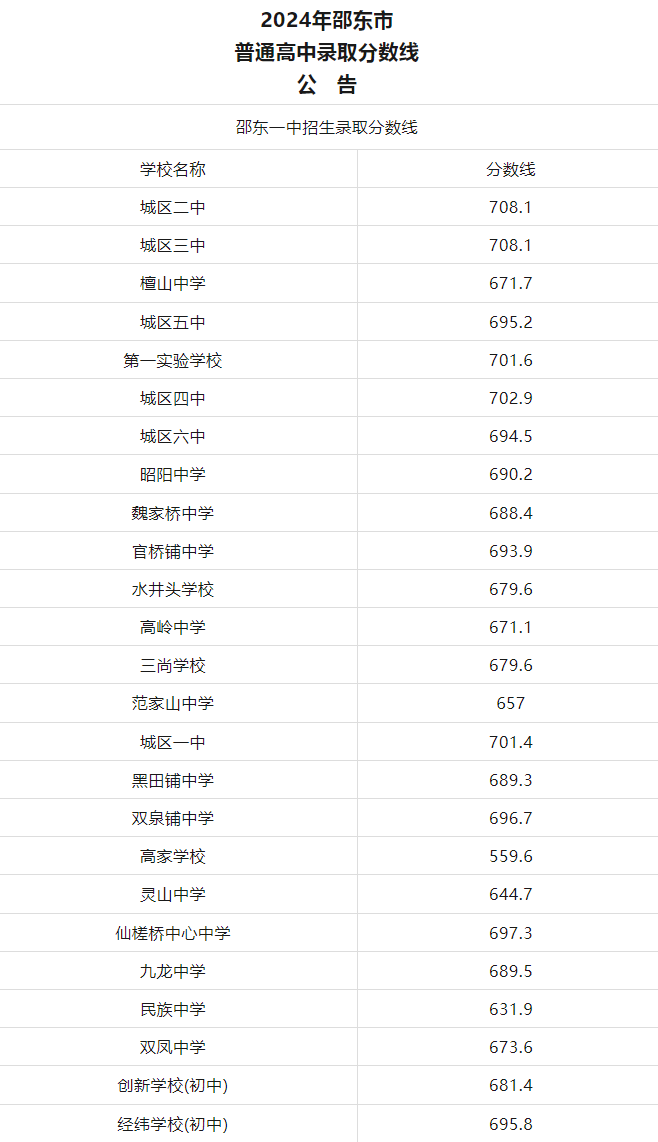 2025年邵阳中考各高中登科分数线一览表