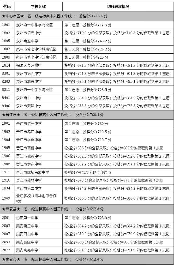 2025年泉州中考各高中登科分数线一览表