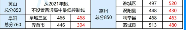 2025年黄山中考各高中登科分数线一览表