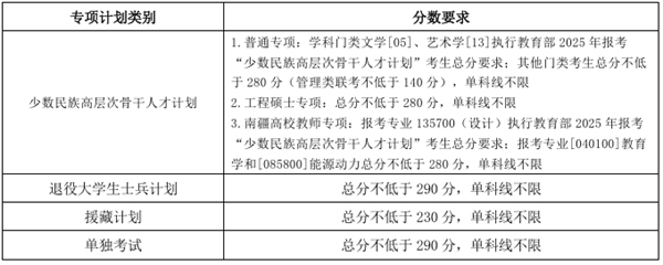 2025年天津大学研讨生分数线一览表（含2024年积年）