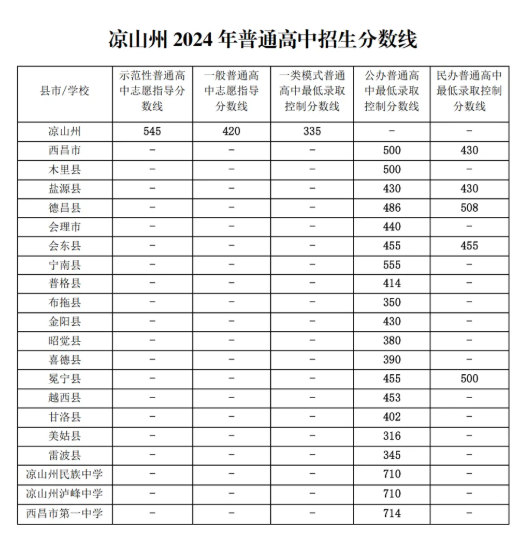 2025年凉山中考各高中登科分数线一览表