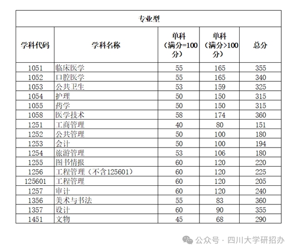 2025年四川大学研讨生分数线一览表（含2024年积年）