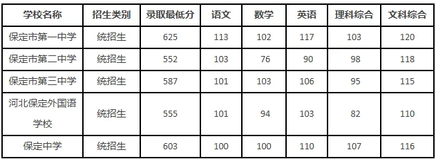 2025年保定中考各高中登科分数线一览表