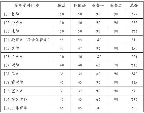 2025年北都门范大学研讨生分数线一览表(含2024年积年)