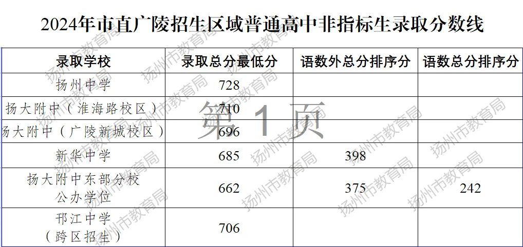 2025年盐城中考各高中登科分数线一览表