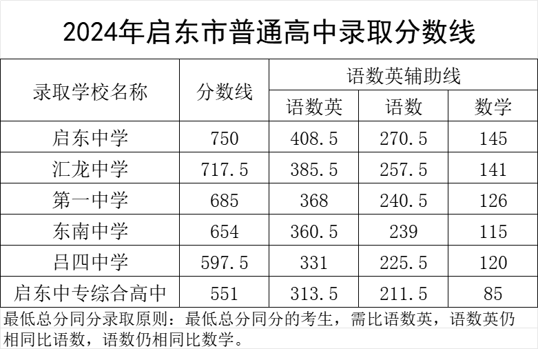 2025年南通中考各高中登科分数线一览表