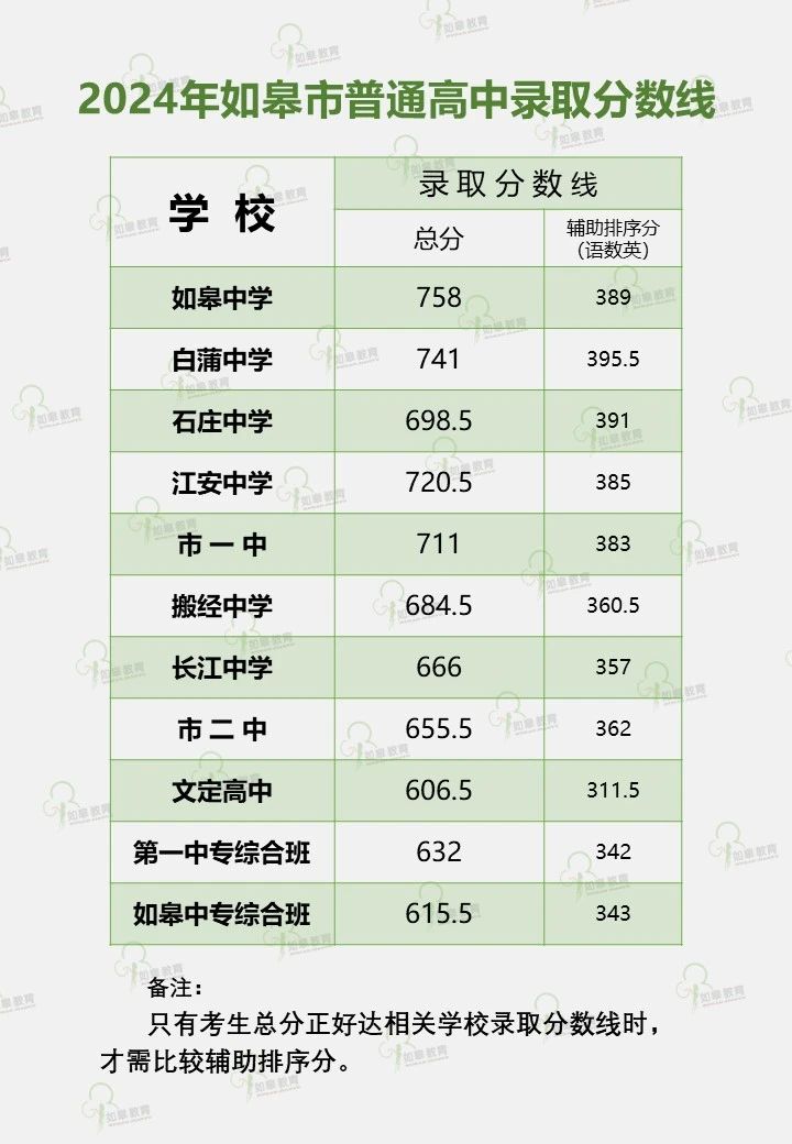 2025年南通中考各高中登科分数线一览表