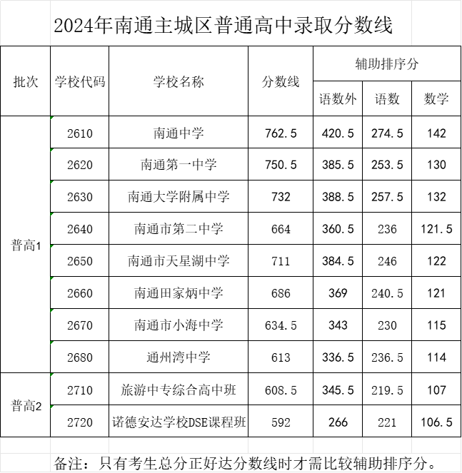 2025年南通中考各高中登科分数线一览表