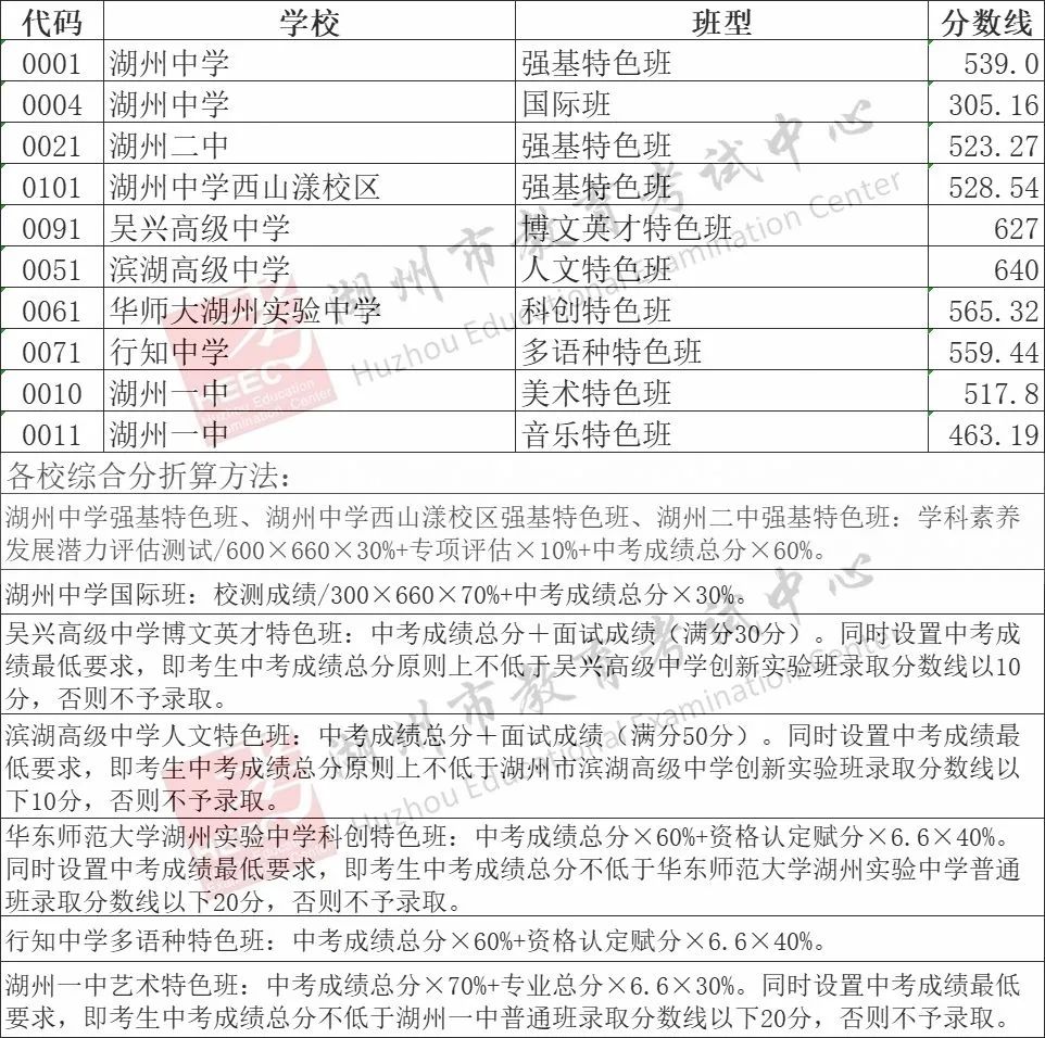 2025年湖州中考各高中登科分数线一览表