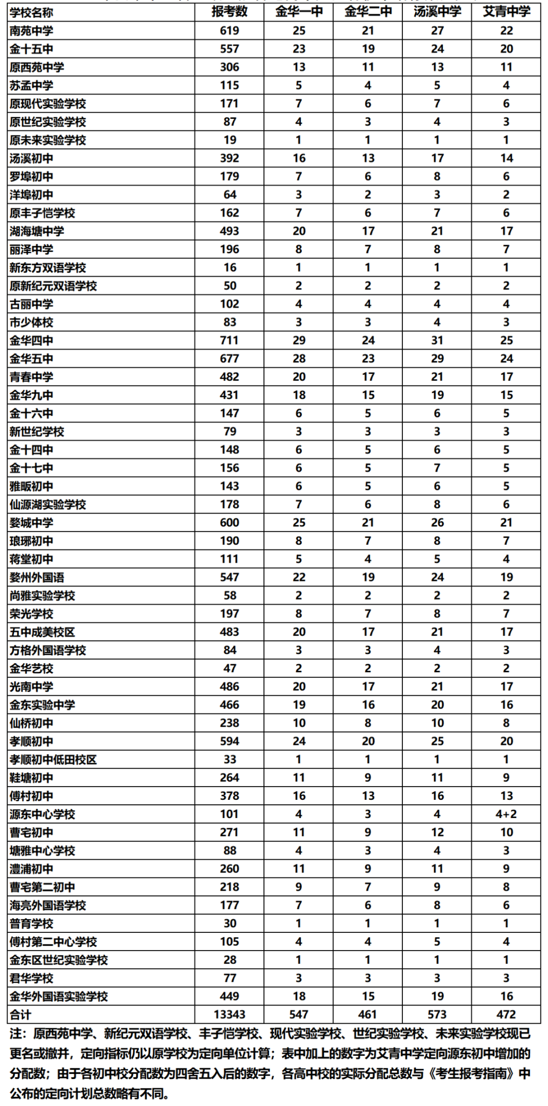 2025年金华中考各高中登科分数线一览表