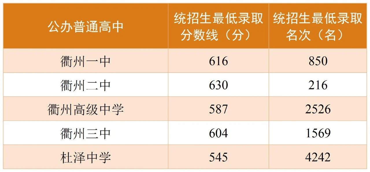 2025年衢州中考各高中登科分数线一览表