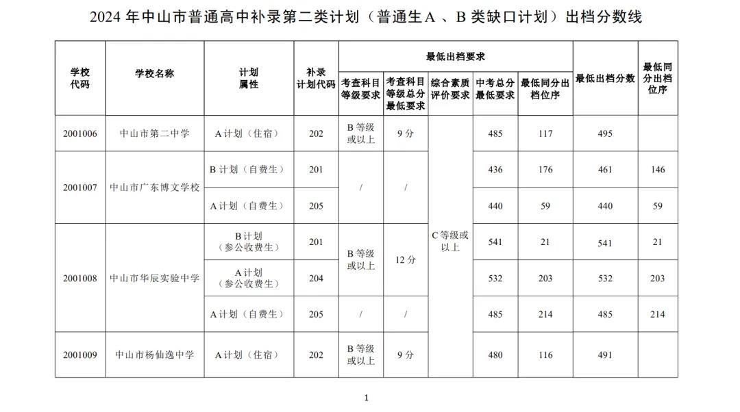2025年中山中考各高中登科分数线一览表