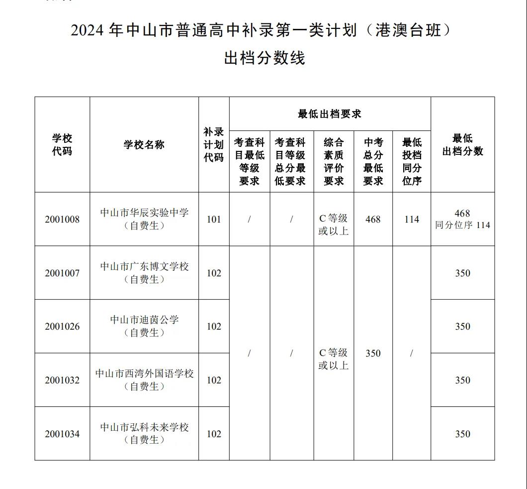 2025年中山中考各高中登科分数线一览表