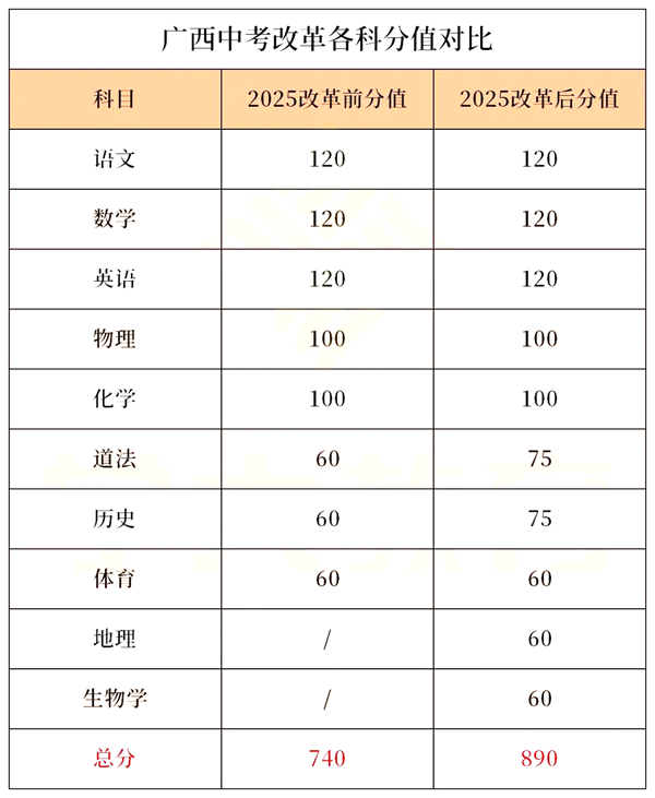 2025广西各地中考绩绩发布时辰,详细几月几号能够查分？