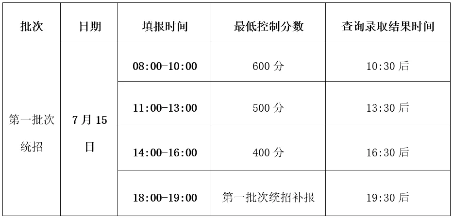 2025年通辽中考各高中登科分数线一览表