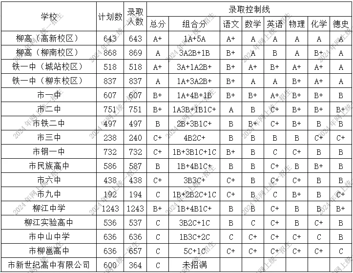 2025年柳州中考各高中登科分数线一览表