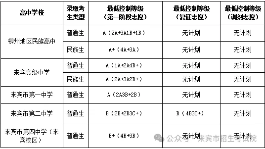 2025年宾客中考各高中登科分数线一览表