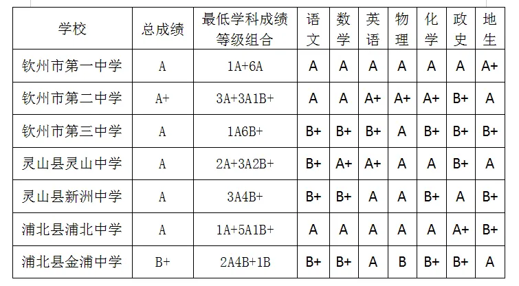 2025年钦州中考各高中登科分数线一览表