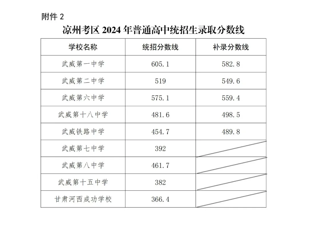 2025年武威中考各高中登科分数线一览表